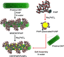 Graphical abstract: Palladium nanoparticles decorated carbon nanotubes: facile synthesis and their applications as highly efficient catalysts for the reduction of 4-nitrophenol
