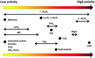 Graphical abstract: Screening of nickel catalysts for selective hydrogen production using supercritical water gasification of glucose