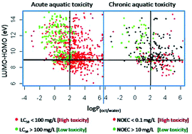 Graphical abstract: Towards rational molecular design for reduced chronic aquatic toxicity