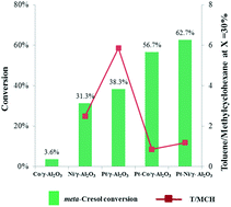 Graphical abstract: Bimetallic effects in the hydrodeoxygenation of meta-cresol on γ-Al2O3 supported Pt–Ni and Pt–Co catalysts