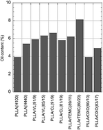 Graphical abstract: Incorporation of l-lactide random copolymers with Japanese cypress oil (α-pinene) using supercritical carbon dioxide