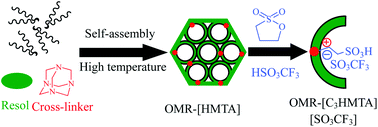 Graphical abstract: High-temperature synthesis of strong acidic ionic liquids functionalized, ordered and stable mesoporous polymers with excellent catalytic activities