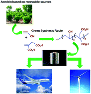 Graphical abstract: Eco-friendly synthesis of carbon fiber precursor polymers and their molecular characteristics