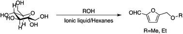 Graphical abstract: A direct synthesis of 5-alkoxymethylfurfural ethers from fructose via sulfonic acid-functionalized ionic liquids