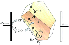 Graphical abstract: Harnessing applied potential to oxidation in water