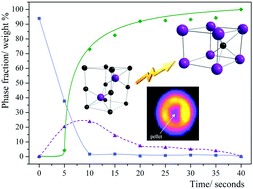 Graphical abstract: Probing the microwave interaction mechanisms and reaction pathways in the energy-efficient, ultra-rapid synthesis of tungsten carbide