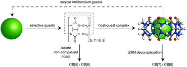 Graphical abstract: Isolation of cucurbit[n]uril homologues with imidazolium salts in a recyclable manner