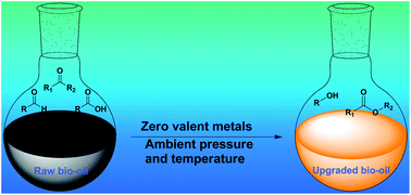 Graphical abstract: Bio-oil upgrading at ambient pressure and temperature using zero valent metals