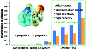 Graphical abstract: High performance separation of sparingly aqua-/lipo-soluble bioactive compounds with an ionic liquid-based biphasic system