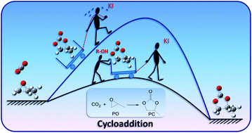 Graphical abstract: The catalytic mechanism of KI and the co-catalytic mechanism of hydroxyl substances for cycloaddition of CO2 with propylene oxide