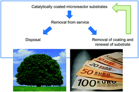 Graphical abstract: Removal and renewal of catalytic coatings from lab- and pilot-scale microreactors, accompanied by life cycle assessment and cost analysis