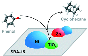 Graphical abstract: Designing supported ZnNi catalysts for the removal of oxygen from bio-liquids and aromatics from diesel