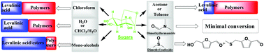 Graphical abstract: Mediating acid-catalyzed conversion of levoglucosan into platform chemicals with various solvents