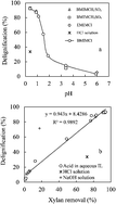 Graphical abstract: Effects of pH on pretreatment of sugarcane bagasse using aqueous imidazolium ionic liquids