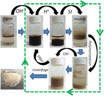 Graphical abstract: Alkaline lignin extracted from furfural residues for pH-responsive Pickering emulsions and their recyclable polymerization