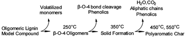 Graphical abstract: The pyrolysis chemistry of a β-O-4 type oligomeric lignin model compound