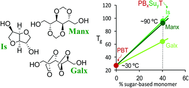 Graphical abstract: Sugar-based aromatic copolyesters: a comparative study regarding isosorbide and diacetalized alditols as sustainable comonomers