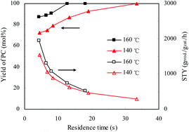 Graphical abstract: Highly efficient synthesis of cyclic carbonate with CO2 catalyzed by ionic liquid in a microreactor