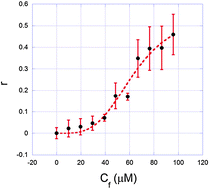 Graphical abstract: DNA–cisplatin interaction studied with single molecule stretching experiments