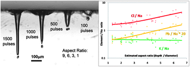 Graphical abstract: Depth dependent element ratios in fluid inclusion analysis by laser ablation ICP-MS