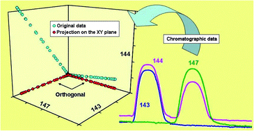 Graphical abstract: Multiple linear regression and on-line ion exchange chromatography for alternative Rb–Sr and Nd–Sm MC-ICP-MS isotopic measurements