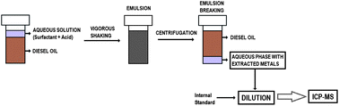 Graphical abstract: Extraction induced by emulsion breaking for metals determination in diesel oil by ICP-MS
