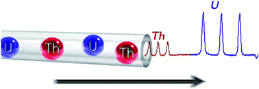 Graphical abstract: Fully automated lab-on-valve-multisyringe flow injection analysis-ICP-MS system: an effective tool for fast, sensitive and selective determination of thorium and uranium at environmental levels exploiting solid phase extraction