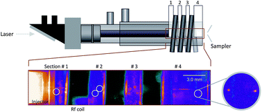 Graphical abstract: Visualization, velocimetry, and mass spectrometric analysis of engineered and laser-produced particles passing through inductively coupled plasma sources