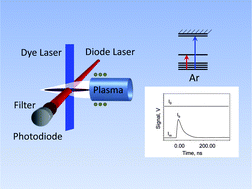 Graphical abstract: The effect of matrix composition on radially resolved argon metastable atom populations in an emission ICP