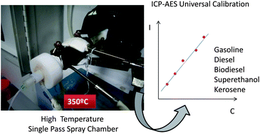 Graphical abstract: Universal calibration for metal determination in fuels and biofuels by inductively coupled plasma atomic emission spectrometry based on segmented flow injection and a 350 °C heated chamber