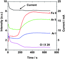 Graphical abstract: Comparison of a sample containing oxide with a pure sample with argon–oxygen mixtures