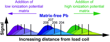 Graphical abstract: An isotopic perspective on mass bias and matrix effects in multi-collector inductively-coupled-plasma mass spectrometry