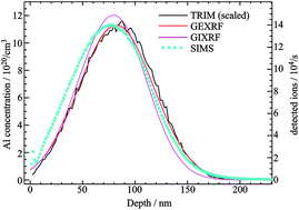 Graphical abstract: Characterization of ultra-shallow aluminum implants in silicon by grazing incidence and grazing emission X-ray fluorescence spectroscopy