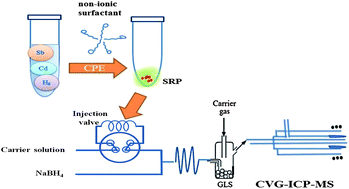 Graphical abstract: Cloud point extraction combined with flow injection vapor generation inductively coupled plasma mass spectrometry for preconcentration and determination of ultra trace Cd, Sb and Hg in water samples