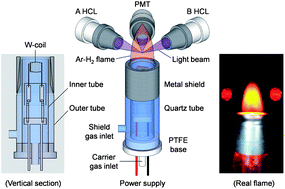 Graphical abstract: A compact electrothermal-flame tandem atomizer for highly sensitive atomic fluorescence spectrometry