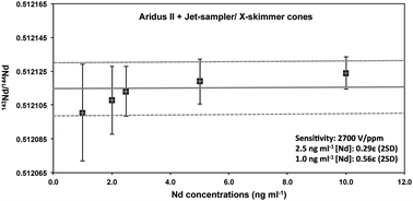 Graphical abstract: High-precision and accurate determinations of neodymium isotopic compositions at nanogram levels in natural materials by MC-ICP-MS