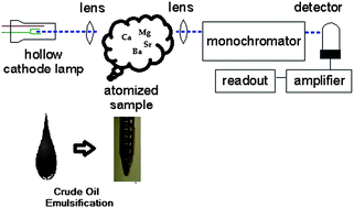 Graphical abstract: Determination of Ca, Mg, Sr and Ba in crude oil samples by atomic absorption spectrometry