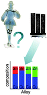 Graphical abstract: Quantification of the material composition of historical copper alloys by means of neutron transmission measurements