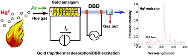 Graphical abstract: Sequential monitoring of elemental mercury in stack gas by dielectric barrier discharge micro-plasma emission spectrometry