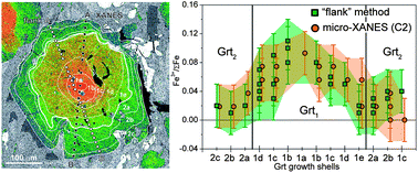 Graphical abstract: Iron oxidation state in garnet from a subduction setting: a micro-XANES and electron microprobe (“flank method”) comparative study