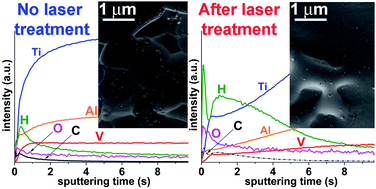 Graphical abstract: Effect of surface morphology changes of Ti-6Al-4V alloy modified by laser treatment on GDOES elemental depth profiles