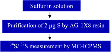 Graphical abstract: Application of an improved ion exchange technique for the measurement of δ34S values from microgram quantities of sulfur by MC-ICPMS