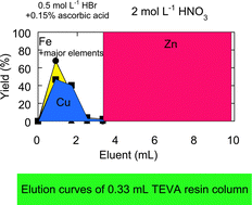 Graphical abstract: Low-blank chemistry for Zn stable isotope ratio determination using extraction chromatographic resin and double spike-multiple collector-ICP-MS