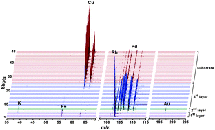 Graphical abstract: Buffer-gas assisted high irradiance femtosecond laser ionization orthogonal time-of-flight mass spectrometry for rapid depth profiling