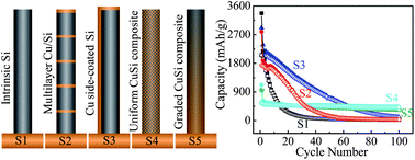 Graphical abstract: Designing Si-based nanowall arrays by dynamic shadowing growth to tailor the performance of Li-ion battery anodes