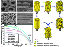 Graphical abstract: Chemical assisted formation of secondary structures towards high efficiency solar cells based on ordered TiO2 nanotube arrays