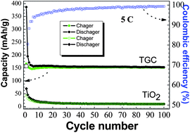 Graphical abstract: Synthesis and superior anode performance of TiO2@reduced graphene oxide nanocomposites for lithium ion batteries