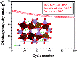 Graphical abstract: Carbon supported, Al doped-Li3V2(PO4)3 as a high rate cathode material for lithium-ion batteries