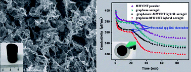 Graphical abstract: Green synthesis of carbon nanotube–graphene hybrid aerogels and their use as versatile agents for water purification