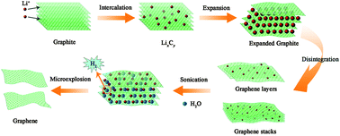 Graphical abstract: Highly efficient electrolytic exfoliation of graphite into graphene sheets based on Li ions intercalation–expansion–microexplosion mechanism